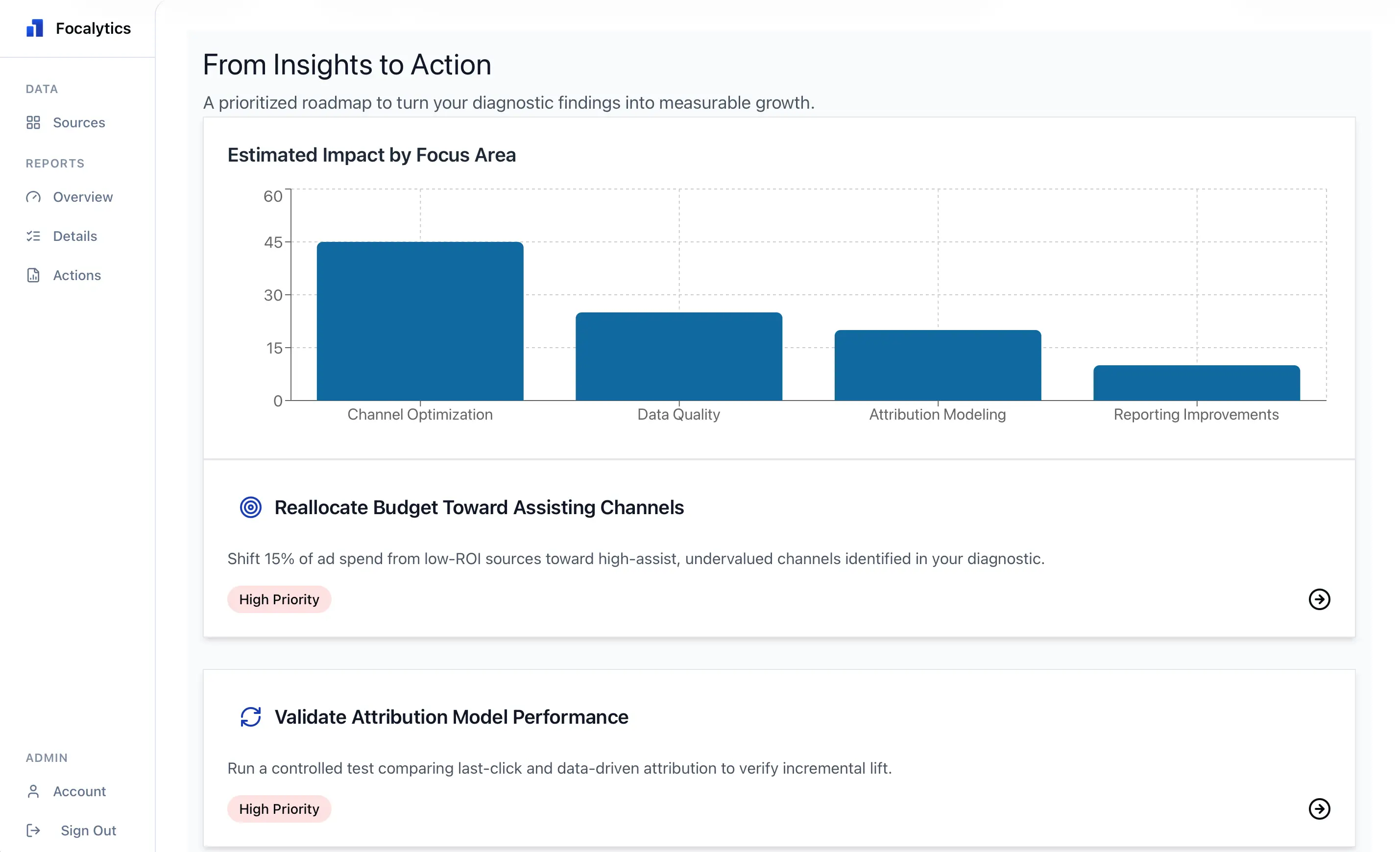 Preview of the Focalytics GTM & ROI Diagnostic Report