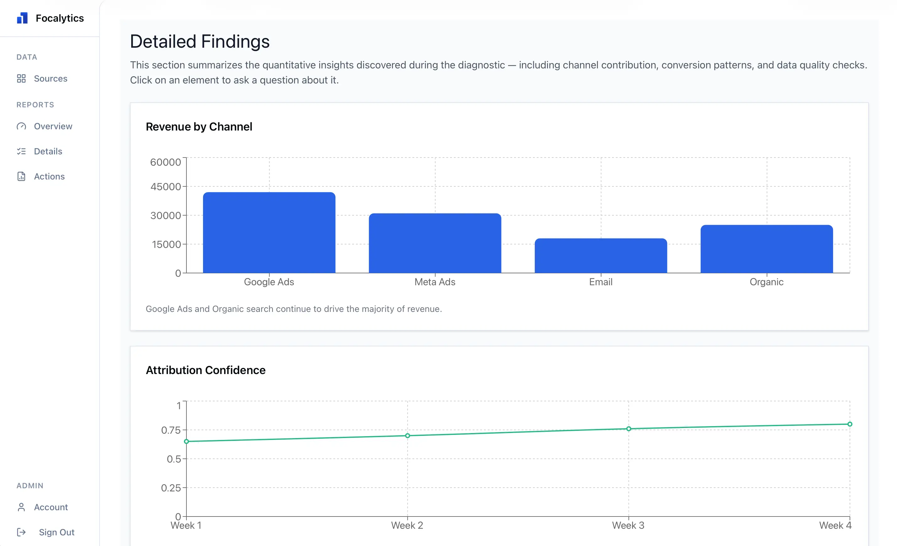Focalytics dashboard showing marketing performance insights