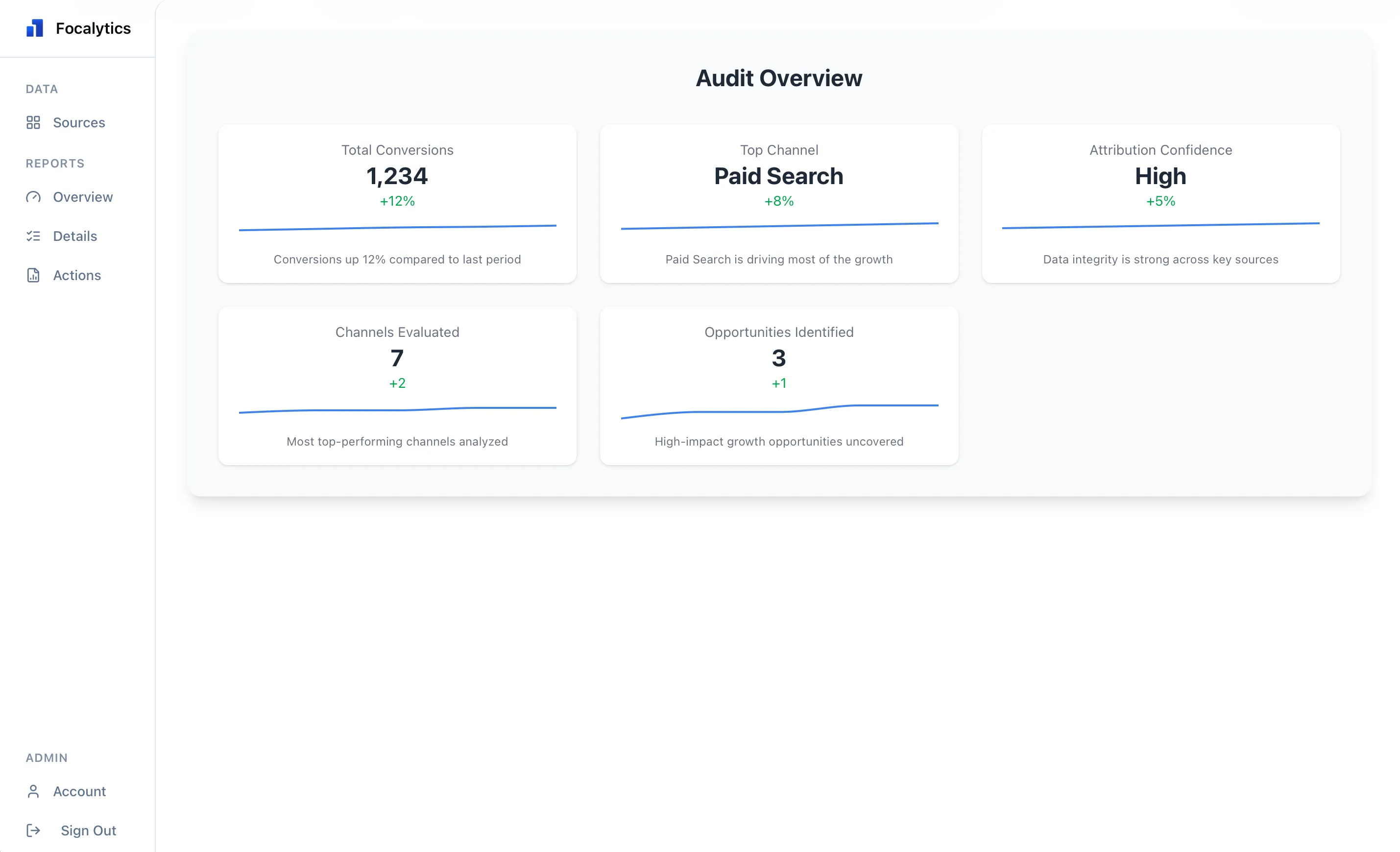 Focalytics GTM & ROI Diagnostic Dashboard Preview